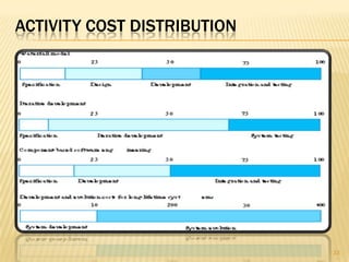 ACTIVITY COST DISTRIBUTION




                             33
 