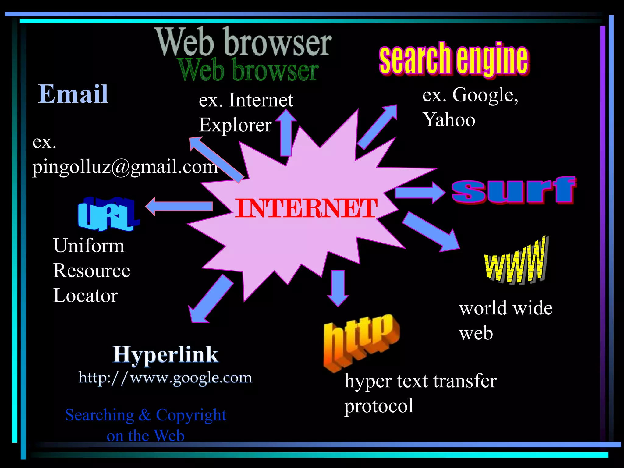Email               ex. Internet            ex. Google,
                    Explorer                Yahoo
ex.
pingolluz@gmail.com

                           INTERNET
  Uniform
  Resource
  Locator
                                                 world wide
                                                 web

                                   hyper text transfer
   Searching & Copyright           protocol
        on the Web
 