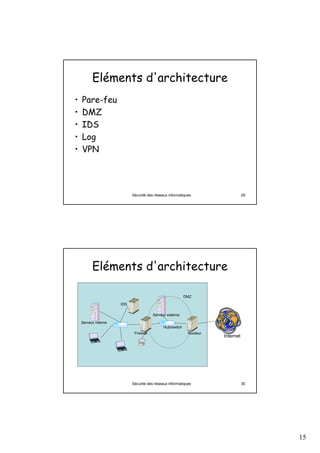 15
Sécurité des réseaux informatiques 29
Eléments d'architecture
• Pare-feu
• DMZ
• IDS
• Log
• VPN
Sécurité des réseaux informatiques 30
Eléments d'architecture
Routeur
Hub/switch
Serveur externe
Serveur interne
Firewall
DMZ
Internet
log
IDS
 