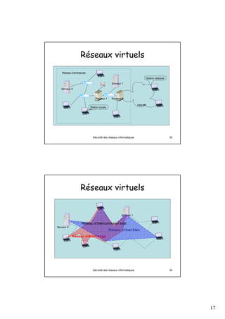17
Sécurité des réseaux informatiques 33
Réseaux virtuels
Serveur 1
Serveur 2
Réseau d'entreprise
Station locale
Station distante
Internet
Routeur 2Routeur 1
log
Sécurité des réseaux informatiques 34
Réseaux virtuels
Serveur 1
Serveur 2
Réseau virtuel rouge
Réseau virtuel bleu
Réseau d'interconnexion total
 