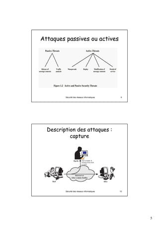 5
Sécurité des réseaux informatiques 9
Attaques passives ou actives
Sécurité des réseaux informatiques 10
Description des attaques :
capture
 