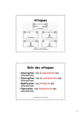 Attaques




              Sécurité des réseaux informatiques   7




        Buts des attaques
• Interruption: vise la disponibilité des
  informations
• Interception: vise la confidentialité des
  informations
• Modification: vise l’intégrité des
  informations
• Fabrication: vise l’authenticité des
  informations

              Sécurité des réseaux informatiques   8




                                                       4
 