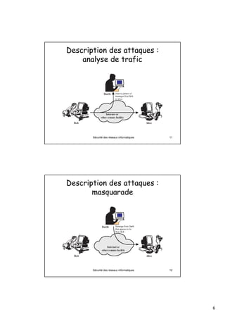 Description des attaques :
    analyse de trafic




       Sécurité des réseaux informatiques   11




Description des attaques :
       masquarade




       Sécurité des réseaux informatiques   12




                                                 6
 