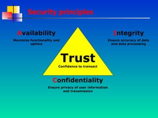 Trust C o nfidence to transact Security principles   C onfidentiality Ensure privacy of user information and transmission I ntegrity Ensure accuracy of data and data processing A vailability Maximize functionality and uptime 