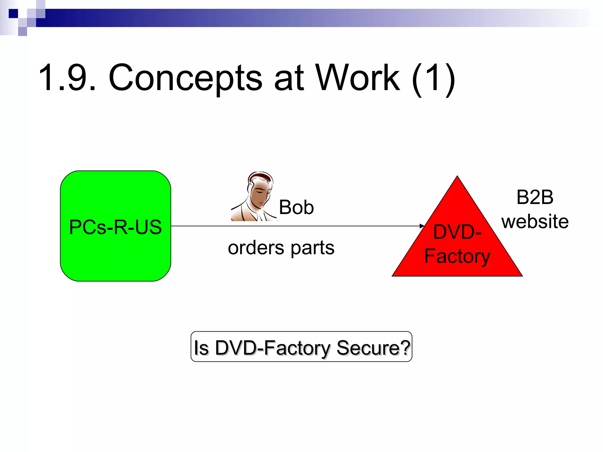 1.9. Concepts at Work (1)


                                                B2B
                    Bob
 PCs-R-US                                      website
                                      DVD-
               orders parts          Factory



            Is DVD-Factory Secure?
 