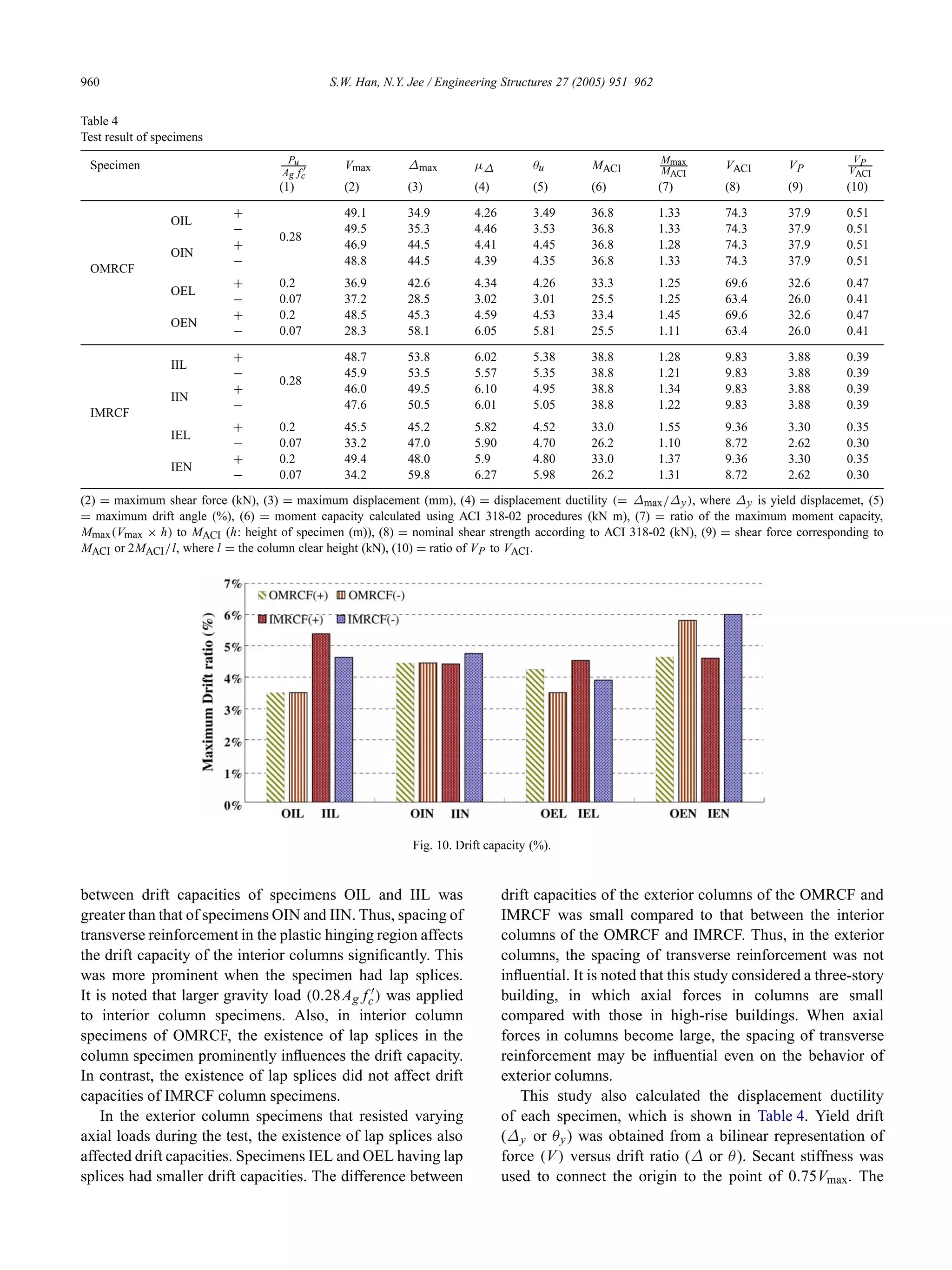 960 S.W. Han, N.Y. Jee / Engineering Structures 27 (2005) 951–962
Table 4
Test result of specimens
Specimen Pu
Ag fc
Vmax ∆max µ∆ θu MACI
Mmax
MACI
VACI VP
VP
VACI
(1) (2) (3) (4) (5) (6) (7) (8) (9) (10)
OMRCF
OIL
+
0.28
49.1 34.9 4.26 3.49 36.8 1.33 74.3 37.9 0.51
− 49.5 35.3 4.46 3.53 36.8 1.33 74.3 37.9 0.51
OIN
+ 46.9 44.5 4.41 4.45 36.8 1.28 74.3 37.9 0.51
− 48.8 44.5 4.39 4.35 36.8 1.33 74.3 37.9 0.51
OEL
+ 0.2 36.9 42.6 4.34 4.26 33.3 1.25 69.6 32.6 0.47
− 0.07 37.2 28.5 3.02 3.01 25.5 1.25 63.4 26.0 0.41
OEN
+ 0.2 48.5 45.3 4.59 4.53 33.4 1.45 69.6 32.6 0.47
− 0.07 28.3 58.1 6.05 5.81 25.5 1.11 63.4 26.0 0.41
IMRCF
IIL
+
0.28
48.7 53.8 6.02 5.38 38.8 1.28 9.83 3.88 0.39
− 45.9 53.5 5.57 5.35 38.8 1.21 9.83 3.88 0.39
IIN
+ 46.0 49.5 6.10 4.95 38.8 1.34 9.83 3.88 0.39
− 47.6 50.5 6.01 5.05 38.8 1.22 9.83 3.88 0.39
IEL
+ 0.2 45.5 45.2 5.82 4.52 33.0 1.55 9.36 3.30 0.35
− 0.07 33.2 47.0 5.90 4.70 26.2 1.10 8.72 2.62 0.30
IEN
+ 0.2 49.4 48.0 5.9 4.80 33.0 1.37 9.36 3.30 0.35
− 0.07 34.2 59.8 6.27 5.98 26.2 1.31 8.72 2.62 0.30
(2) = maximum shear force (kN), (3) = maximum displacement (mm), (4) = displacement ductility (= ∆max/∆y), where ∆y is yield displacemet, (5)
= maximum drift angle (%), (6) = moment capacity calculated using ACI 318-02 procedures (kN m), (7) = ratio of the maximum moment capacity,
Mmax(Vmax × h) to MACI (h: height of specimen (m)), (8) = nominal shear strength according to ACI 318-02 (kN), (9) = shear force corresponding to
MACI or 2MACI/l, where l = the column clear height (kN), (10) = ratio of VP to VACI.
Fig. 10. Drift capacity (%).
between drift capacities of specimens OIL and IIL was
greater than that of specimens OIN and IIN. Thus, spacing of
transverse reinforcement in the plastic hinging region affects
the drift capacity of the interior columns signiﬁcantly. This
was more prominent when the specimen had lap splices.
It is noted that larger gravity load (0.28Ag fc) was applied
to interior column specimens. Also, in interior column
specimens of OMRCF, the existence of lap splices in the
column specimen prominently inﬂuences the drift capacity.
In contrast, the existence of lap splices did not affect drift
capacities of IMRCF column specimens.
In the exterior column specimens that resisted varying
axial loads during the test, the existence of lap splices also
affected drift capacities. Specimens IEL and OEL having lap
splices had smaller drift capacities. The difference between
drift capacities of the exterior columns of the OMRCF and
IMRCF was small compared to that between the interior
columns of the OMRCF and IMRCF. Thus, in the exterior
columns, the spacing of transverse reinforcement was not
inﬂuential. It is noted that this study considered a three-story
building, in which axial forces in columns are small
compared with those in high-rise buildings. When axial
forces in columns become large, the spacing of transverse
reinforcement may be inﬂuential even on the behavior of
exterior columns.
This study also calculated the displacement ductility
of each specimen, which is shown in Table 4. Yield drift
(∆y or θy) was obtained from a bilinear representation of
force (V) versus drift ratio (∆ or θ). Secant stiffness was
used to connect the origin to the point of 0.75Vmax. The
 