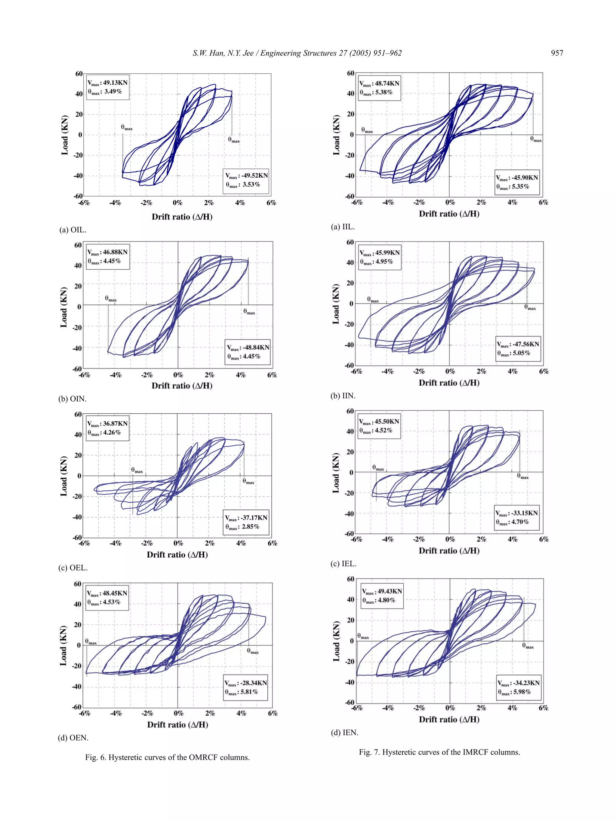S.W. Han, N.Y. Jee / Engineering Structures 27 (2005) 951–962 957
(a) OIL.
(b) OIN.
(c) OEL.
(d) OEN.
Fig. 6. Hysteretic curves of the OMRCF columns.
(a) IIL.
(b) IIN.
(c) IEL.
(d) IEN.
Fig. 7. Hysteretic curves of the IMRCF columns.
 