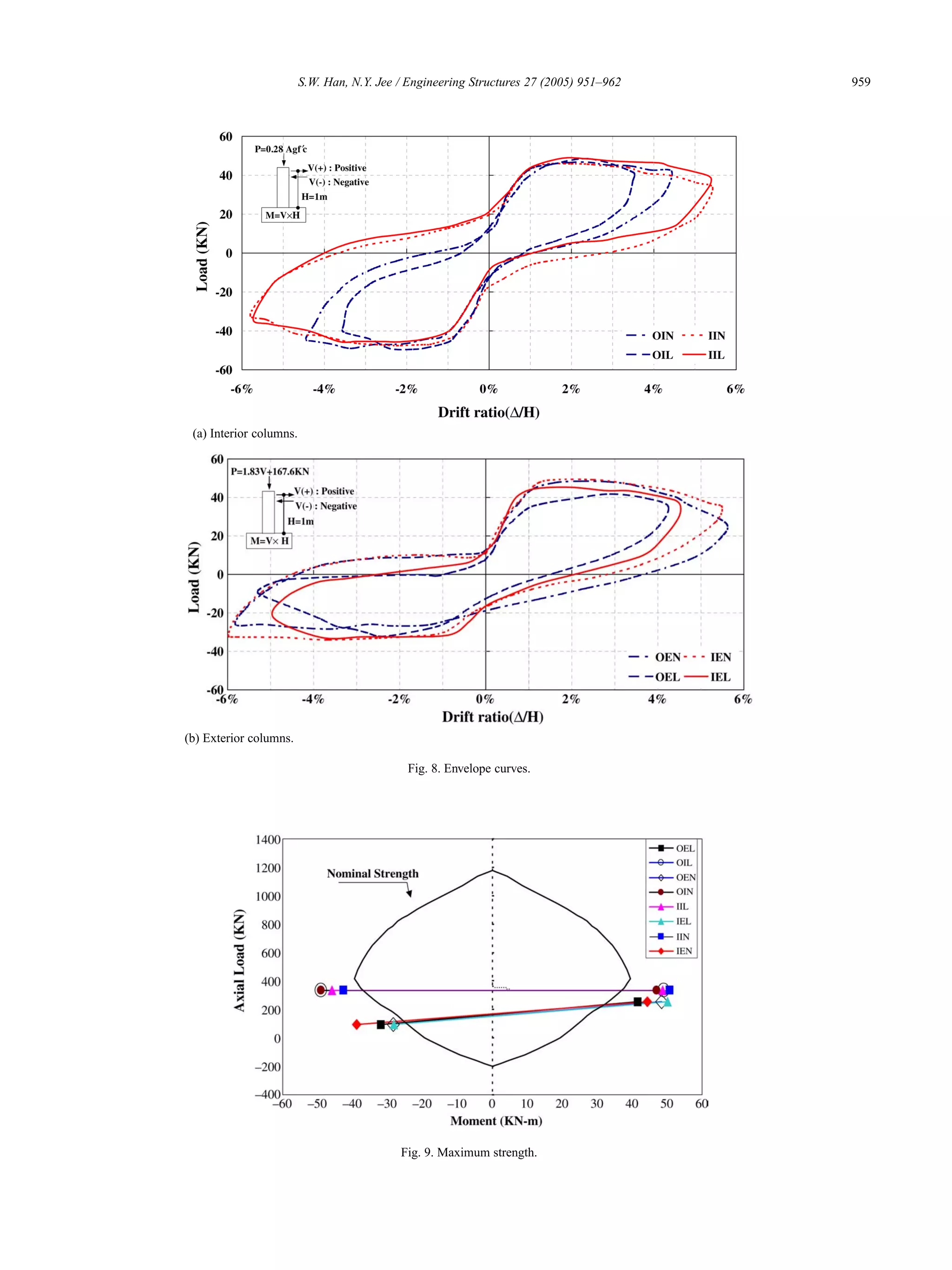 S.W. Han, N.Y. Jee / Engineering Structures 27 (2005) 951–962 959
(a) Interior columns.
(b) Exterior columns.
Fig. 8. Envelope curves.
Fig. 9. Maximum strength.
 