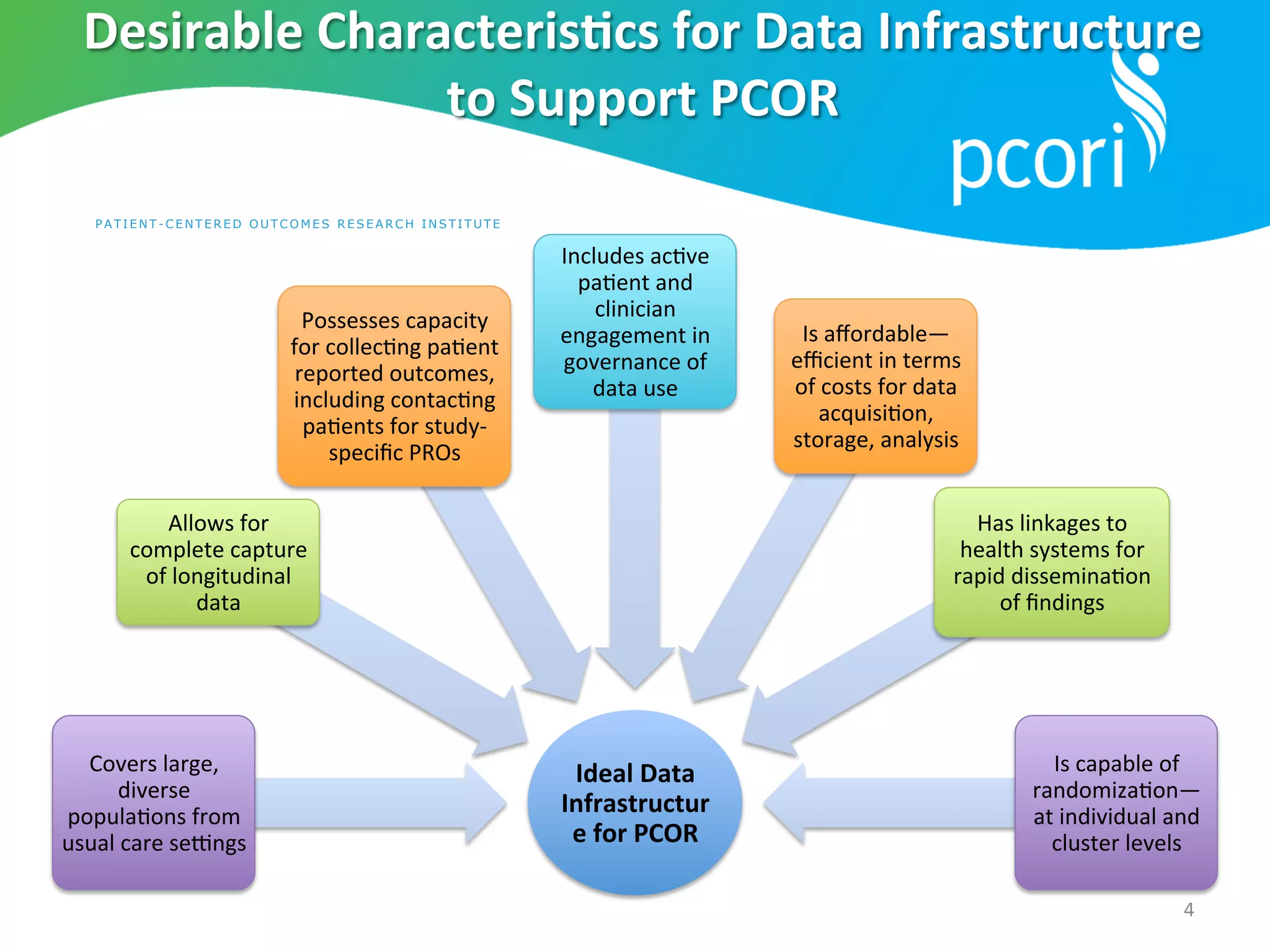 PATI ENT-C ENTER ED OUTCOMES RESEARCH INST I TU T E
4	
  
Ideal	
  Data	
  
Infrastructur
e	
  for	
  PCOR	
  
Covers	
  large,	
  
diverse	
  
popula5ons	
  from	
  
usual	
  care	
  seSngs	
  
Allows	
  for	
  
complete	
  capture	
  
of	
  longitudinal	
  
data	
  
Possesses	
  capacity	
  
for	
  collec5ng	
  pa5ent	
  
reported	
  outcomes,	
  
including	
  contac5ng	
  
pa5ents	
  for	
  study-­‐
speciﬁc	
  PROs	
  
Includes	
  ac5ve	
  
pa5ent	
  and	
  
clinician	
  
engagement	
  in	
  
governance	
  of	
  	
  
data	
  use	
  	
  
Is	
  aﬀordable—
eﬃcient	
  in	
  terms	
  
of	
  costs	
  for	
  data	
  
acquisi5on,	
  
storage,	
  analysis	
  
Has	
  linkages	
  to	
  
health	
  systems	
  for	
  
rapid	
  dissemina5on	
  
of	
  ﬁndings	
  
Is	
  capable	
  of	
  
randomiza5on—
at	
  individual	
  and	
  
cluster	
  levels	
  
Desirable	
  Characteris?cs	
  for	
  Data	
  Infrastructure	
  	
  
to	
  Support	
  PCOR	
  
 