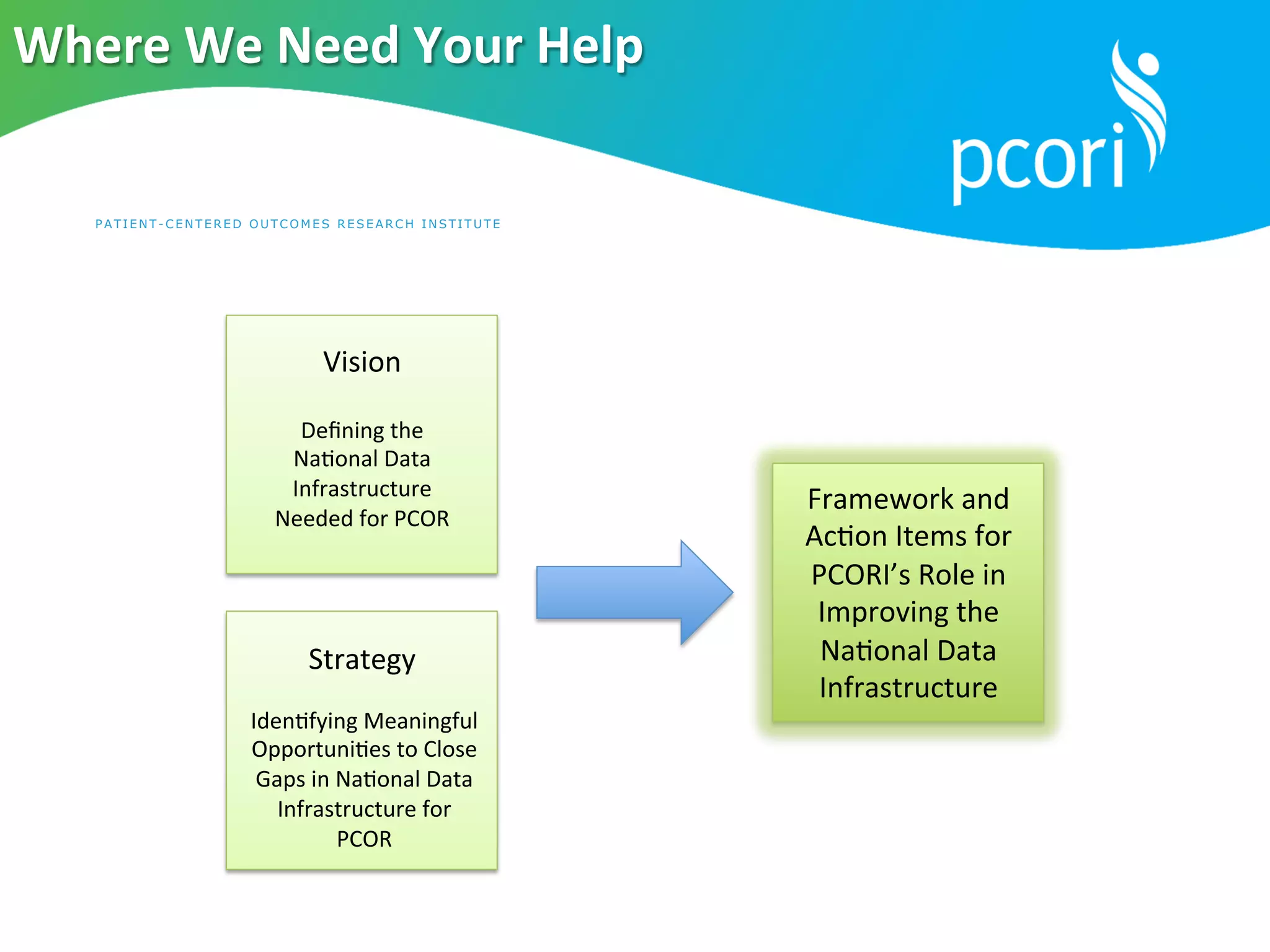 PATI ENT-C ENTER ED OUTCOMES RESEARCH INST I TU T E
Where	
  We	
  Need	
  Your	
  Help	
  
Framework	
  and	
  
Ac5on	
  Items	
  for	
  
PCORI’s	
  Role	
  in	
  
Improving	
  the	
  
Na5onal	
  Data	
  
Infrastructure	
  	
  
Deﬁning	
  the	
  
Na5onal	
  Data	
  
Infrastructure	
  
Needed	
  for	
  PCOR	
  
Iden5fying	
  Meaningful	
  
Opportuni5es	
  to	
  Close	
  
Gaps	
  in	
  Na5onal	
  Data	
  
Infrastructure	
  for	
  
PCOR	
  
Vision	
  
Strategy	
  
 