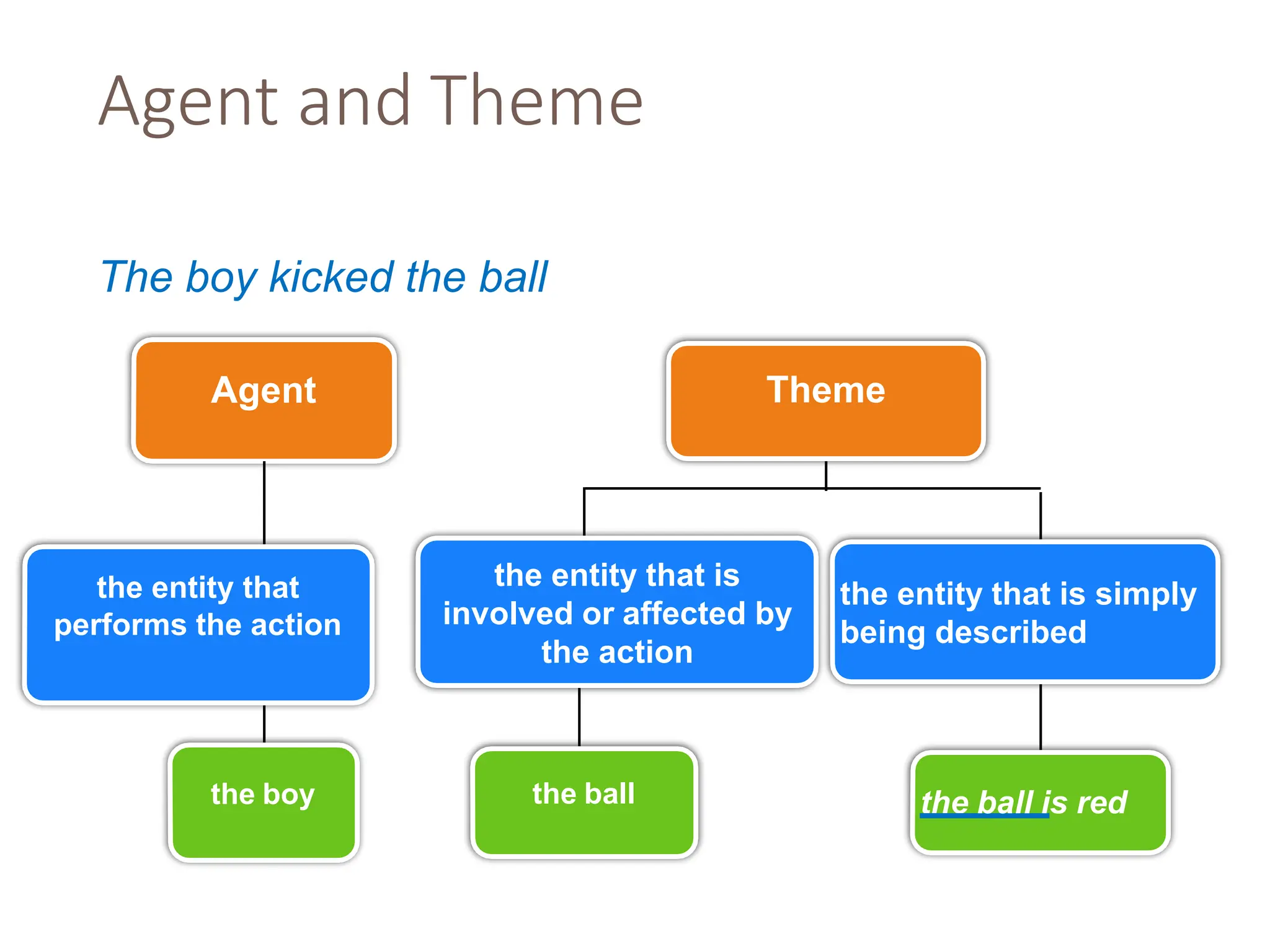 Agent and Theme
The boy kicked the ball
Agent Theme
the ball
the entity that is
involved or affected by
the action
the ball is red
the entity that is simply
being described
the boy
the entity that
performs the action
 