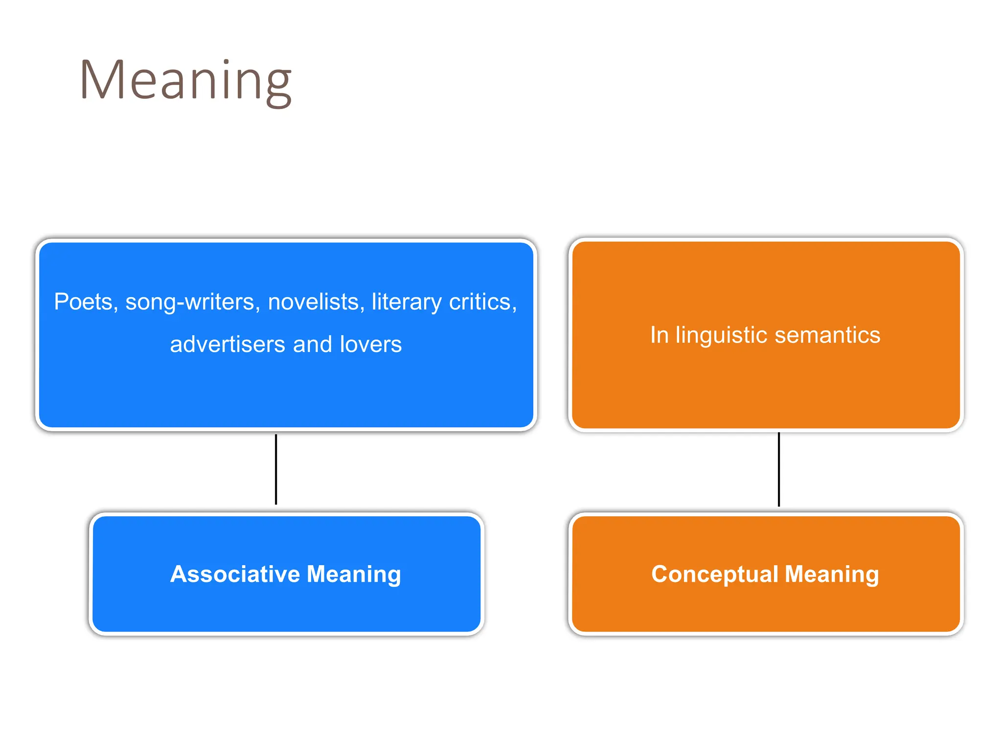 Meaning
Poets, song-writers, novelists, literary critics,
advertisers and lovers
Associative Meaning Conceptual Meaning
In linguistic semantics
 