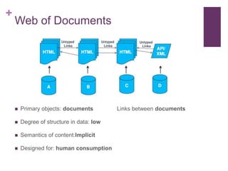 +

Web of Documents



Primary objects: documents



Degree of structure in data: low



Semantics of content:Implicit
...