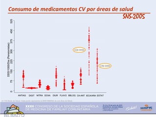 Consumo de medicamentos CV por áreas de salud
                                                                                                                 SNS-2005
                     525
                     450        375
      DDD/1000/Dia (Pensionistas)




                                                                                    320 DHD
               225     300




                                                                                                       190 DHD
        150          75
                     0




                                      ANTIAG   DIGIT   NITRA DOXA   DIUR FLAVO BBLOQ CA-ANT IECA/ARA ESTAT

n= 119 Áreas de Salud. Cada punto representa la DDD/1000/DIA de una Área de Salud
 