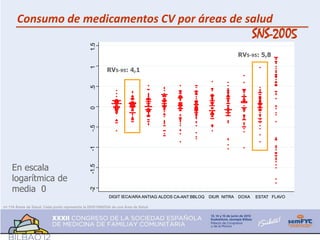 Consumo de medicamentos CV por áreas de salud
                                                                                                                          SNS-2005


                                                1.5
                                                                                                                   RV5-95: 5,8




                                                1
                                                          RV5-95: 4,1


                                                .5
                                                0
                                                -.5
                                                -1




    En escala
                                                -1.5




    logarítmica de
    media 0
                                                -2




                                                           DIGIT IECA/ARA ANTIAG ALDOS CA-ANT BBLOQ   DIUR NITRA   DOXA   ESTAT FLAVO

n= 119 Áreas de Salud. Cada punto representa la DDD/1000/DIA de una Área de Salud
 