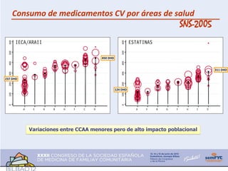 Consumo de medicamentos CV por áreas de salud
                                                                  SNS-2005


                                     450 DHD


                                                                             311 DHD

237 DHD


                                               124 DHD




          Variaciones entre CCAA menores pero de alto impacto poblacional
 