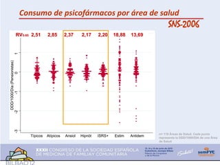 Consumo de psicofármacos por área de salud
                                                                                                              SNS-2006
                   RV5-95 2,51                 2,85       2,37       2,17   2,20    18,88     13,69
50 75 100 125 150 175 200 225 250
                                1 2
    DDD/1000/Día (Pensionistas)
   DDD/1000/Día (Pensionistas)
                       0




                                              122 DHD
           -1




                                                                                    100 DHD
 -2




                                                            69 DHD
               -3
               0     25




                                                                                                        n= 119 Áreas de Salud. Cada punto
                                      Típicos Atípicos
                                       Típicos Atípicos   Ansiol
                                                          Ansiol   Hipnót
                                                                   Hipnót   ISRS+
                                                                            ISRS+    Estim    Antidem   representa la DDD/1000/DIA de una Área
                                                                                                        de Salud
 