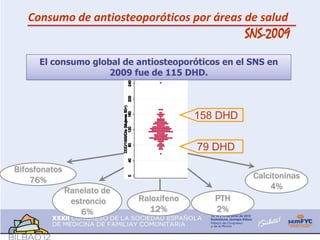 Consumo de antiosteoporóticos por áreas de salud
                                                    SNS-2009
      El consumo global de antiosteoporóticos en el SNS en
                     2009 fue de 115 DHD.



                                          158 DHD

                                          79 DHD

Bifosfonatos
    76%                                              Calcitoninas
               Ranelato de                               4%
                estroncio    Raloxifeno      PTH
                   6%          12%           2%
 