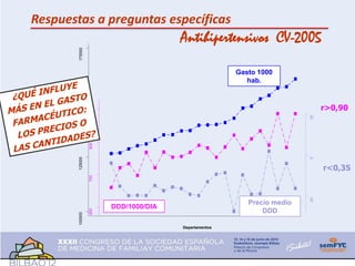 Respuestas a preguntas específicas
                                      Antihipertensivos CV-2005

        175000
                                                      Gasto 1000
                                                         hab.



                                                                              r>0,90
        150000

                 900




                                                                        .55
                 800




                                                                        .5
        125000




                                                                              r<0,35
                 700




                                                                        .45
                                                         Precio medio
                       DDD/1000/DIA
                                                             DDD
                 600
        100000




                                      Departamentos
 