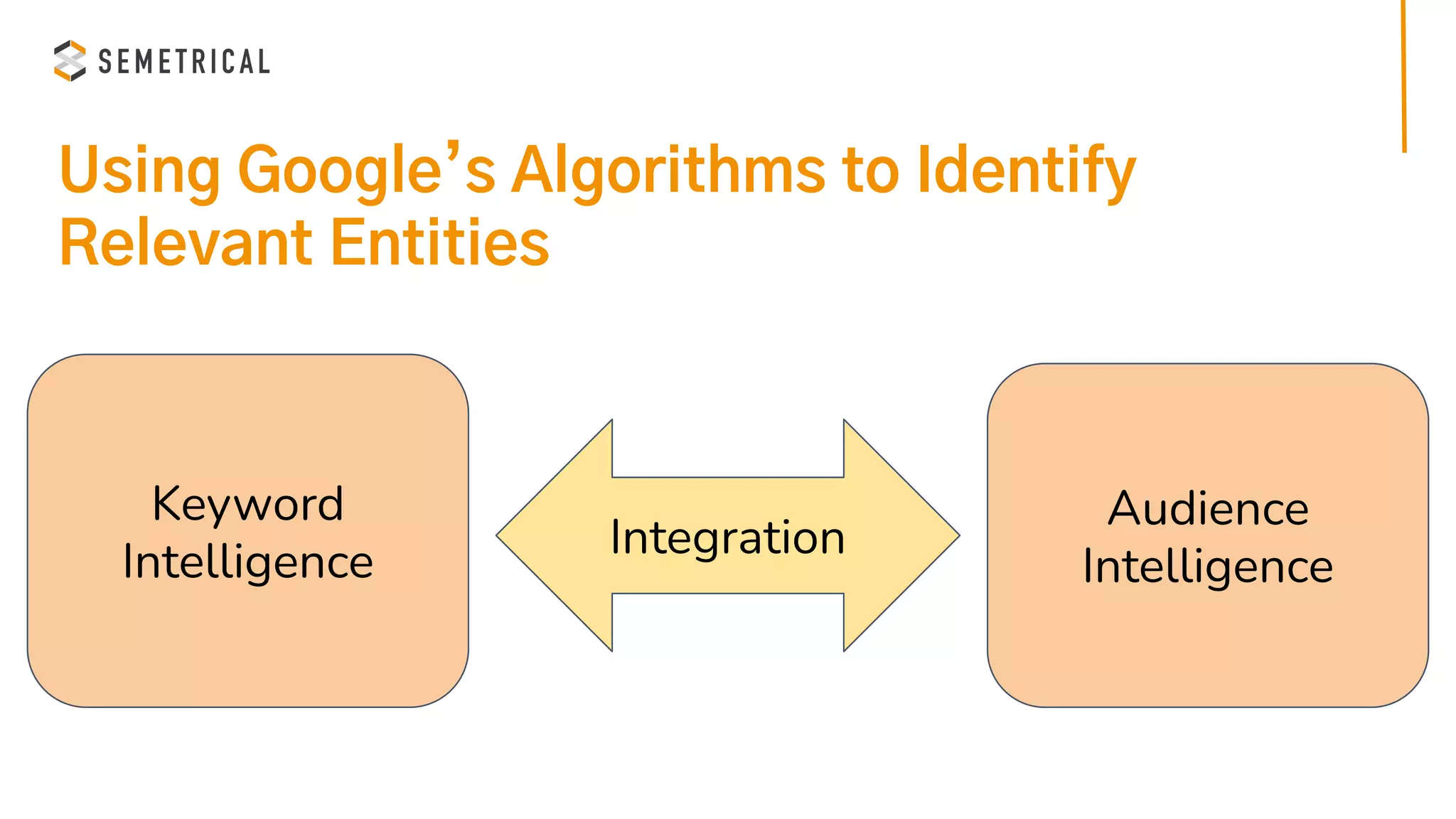 Using Google’s Algorithms to Identify
Relevant Entities
Keyword
Intelligence
Audience
Intelligence
Integration
 