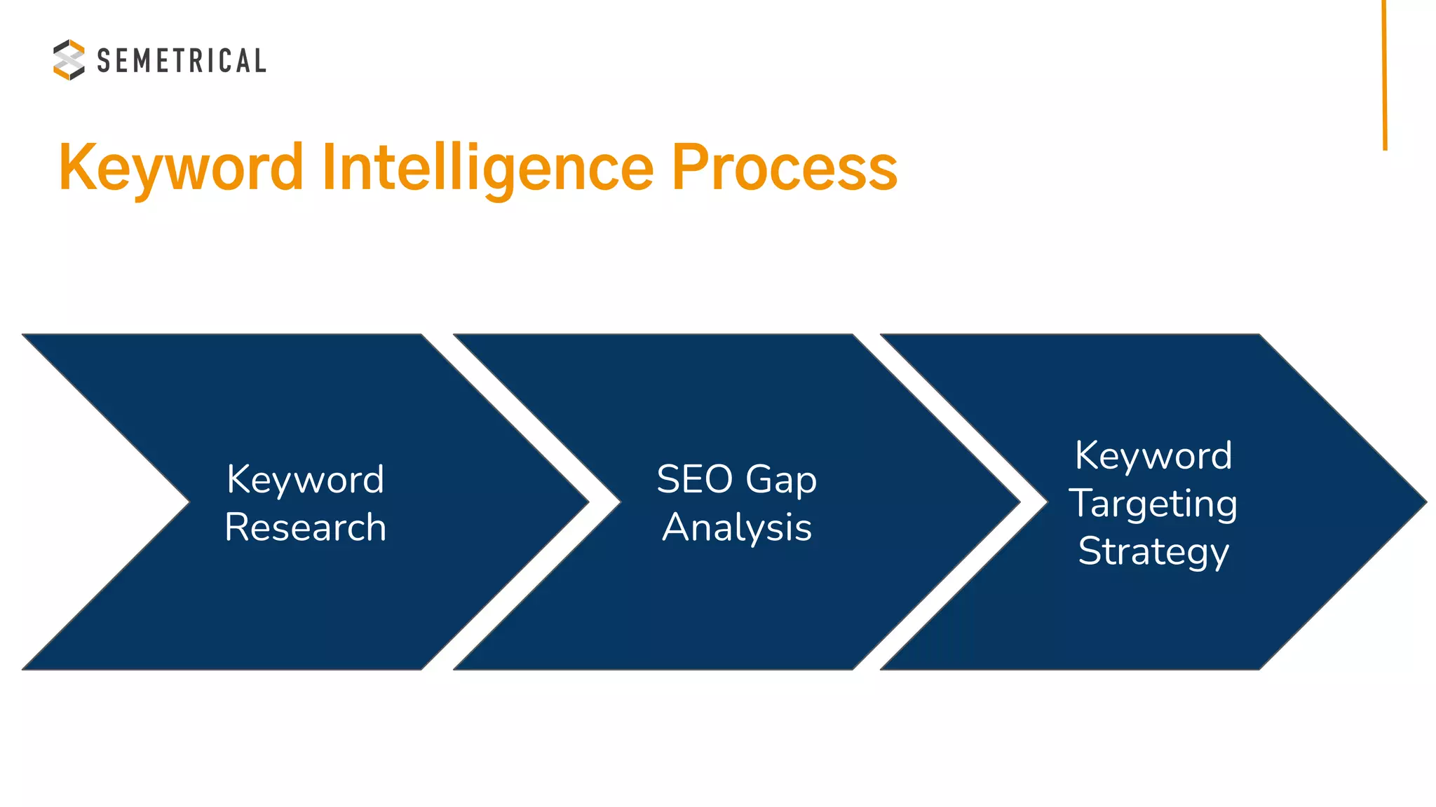 Keyword Intelligence Process
Keyword
Research
SEO Gap
Analysis
Keyword
Targeting
Strategy
 