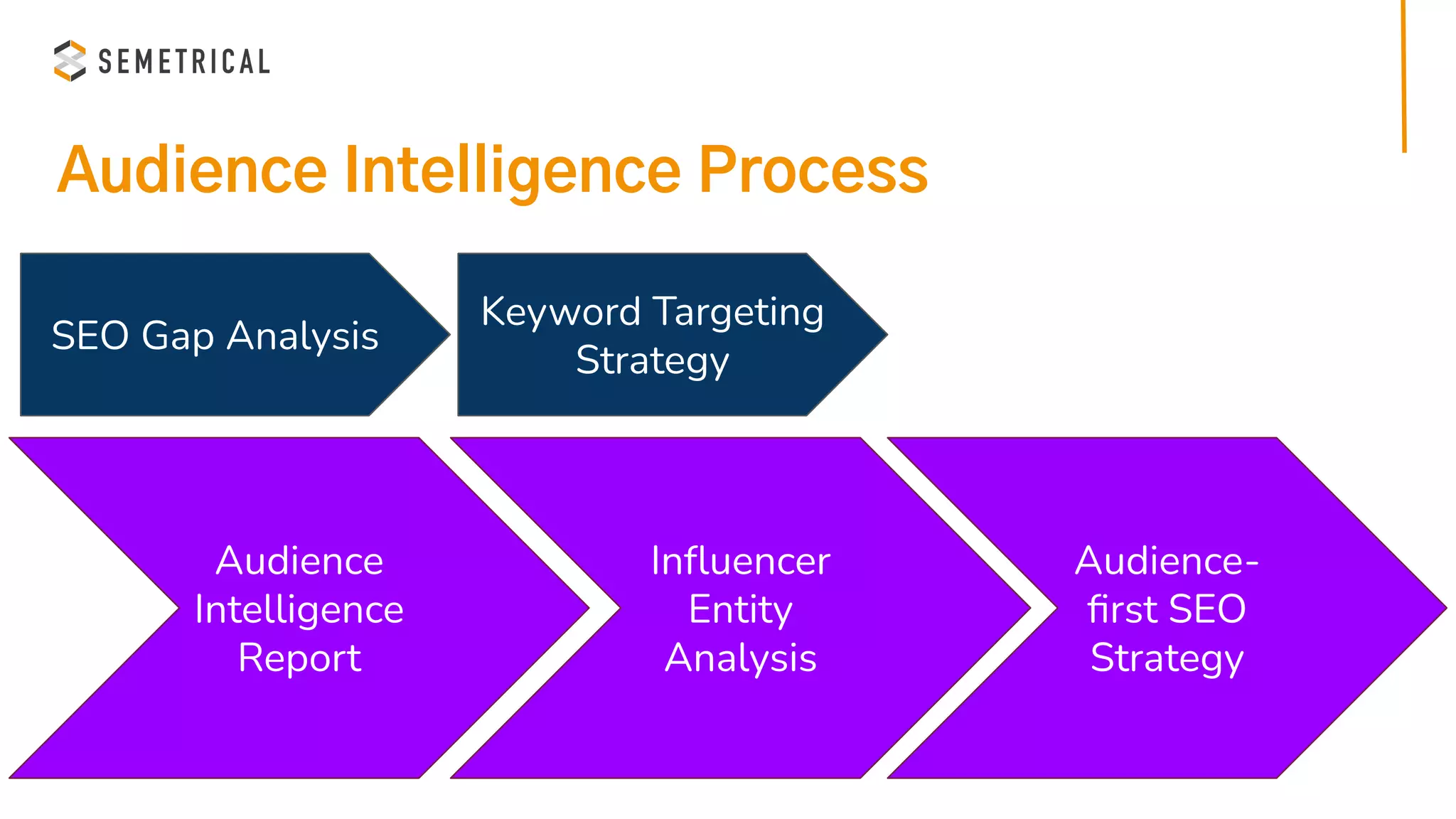 Audience Intelligence Process
Audience
Intelligence
Report
Inﬂuencer
Entity
Analysis
Audience-
ﬁrst SEO
Strategy
SEO Gap Analysis
Keyword Targeting
Strategy
 