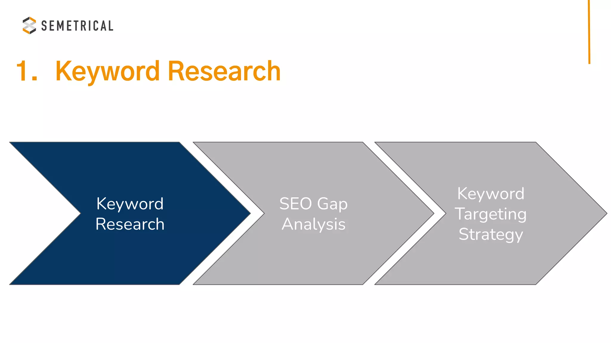 1. Keyword Research
Keyword
Research
SEO Gap
Analysis
Keyword
Targeting
Strategy
 