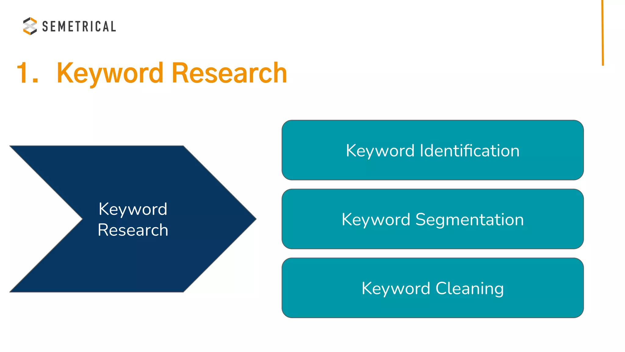 1. Keyword Research
Keyword
Research
Keyword Identiﬁcation
Keyword Segmentation
Keyword Cleaning
 