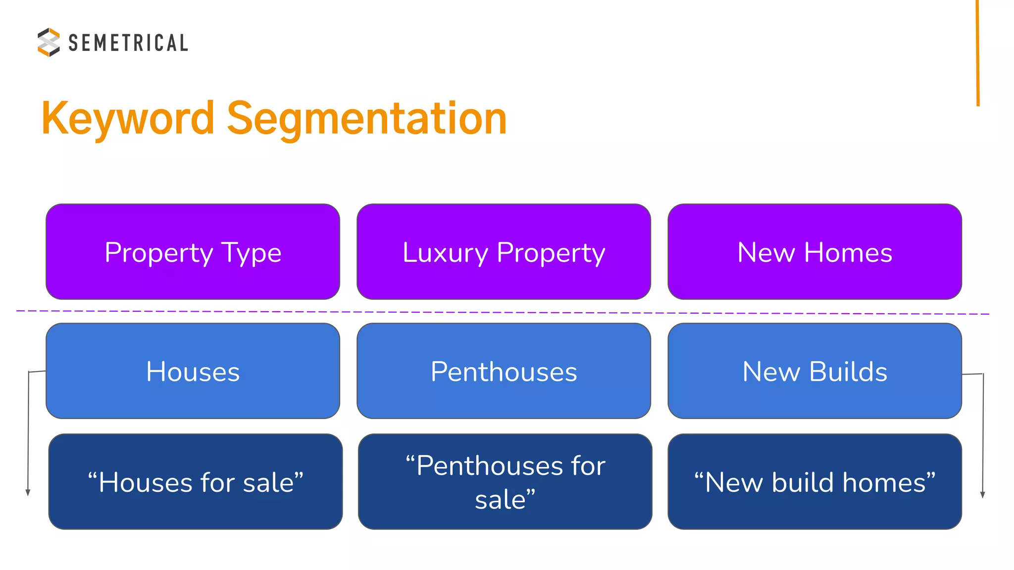 Keyword Segmentation
Property Type Luxury Property New Homes
Houses Penthouses New Builds
“Houses for sale”
“Penthouses for
sale”
“New build homes”
 