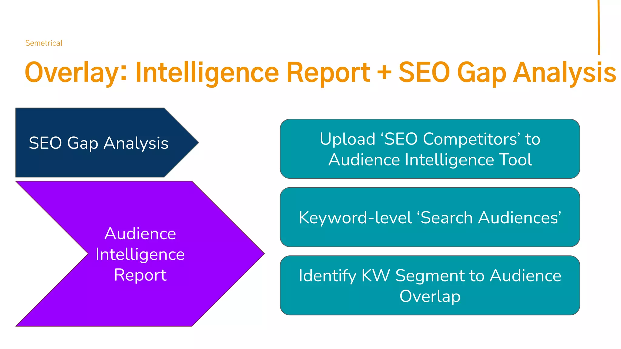 Overlay: Intelligence Report + SEO Gap Analysis
Semetrical
Audience
Intelligence
Report
Upload ‘SEO Competitors’ to
Audience Intelligence Tool
Keyword-level ‘Search Audiences’
Identify KW Segment to Audience
Overlap
SEO Gap Analysis
 
