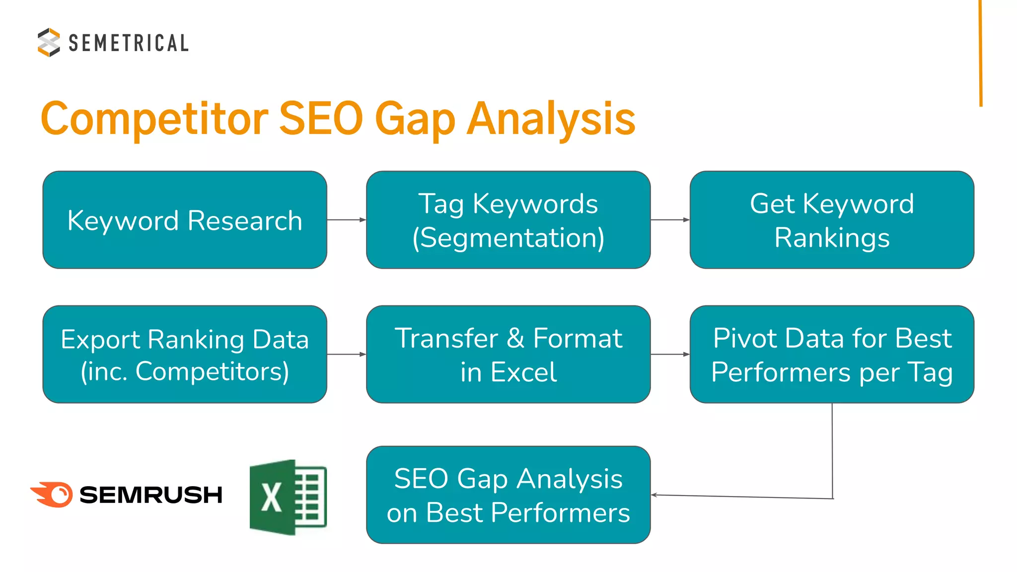 Competitor SEO Gap Analysis
Keyword Research
Export Ranking Data
(inc. Competitors)
Tag Keywords
(Segmentation)
Get Keyword
Rankings
Transfer & Format
in Excel
Pivot Data for Best
Performers per Tag
SEO Gap Analysis
on Best Performers
 