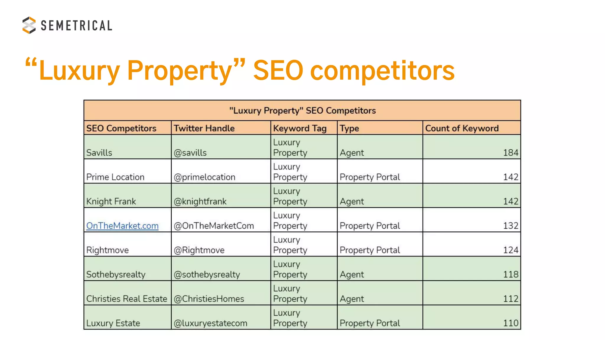 “Luxury Property” SEO competitors
 