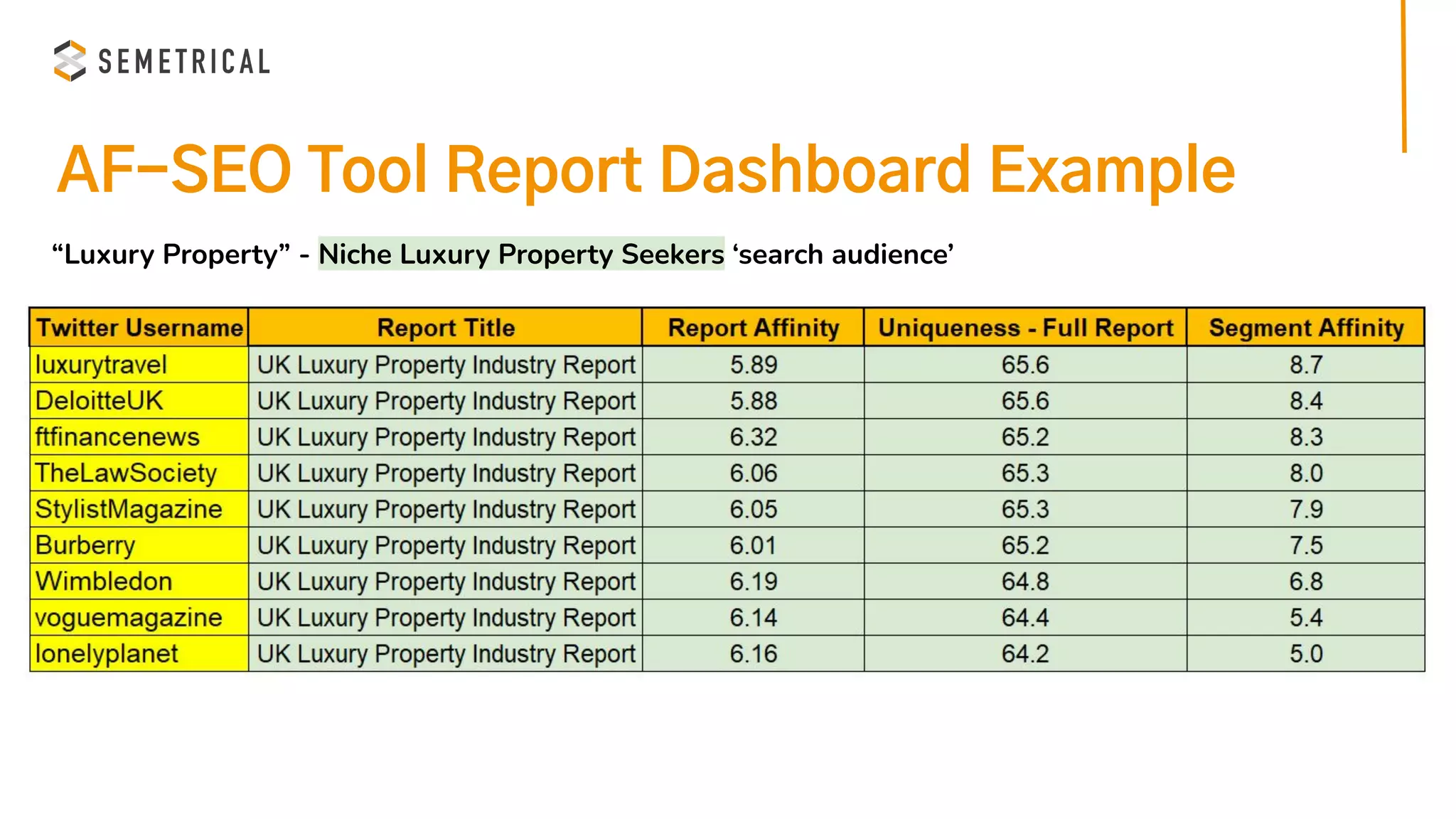 AF-SEO Tool Report Dashboard Example
“Luxury Property” - Niche Luxury Property Seekers ‘search audience’
 