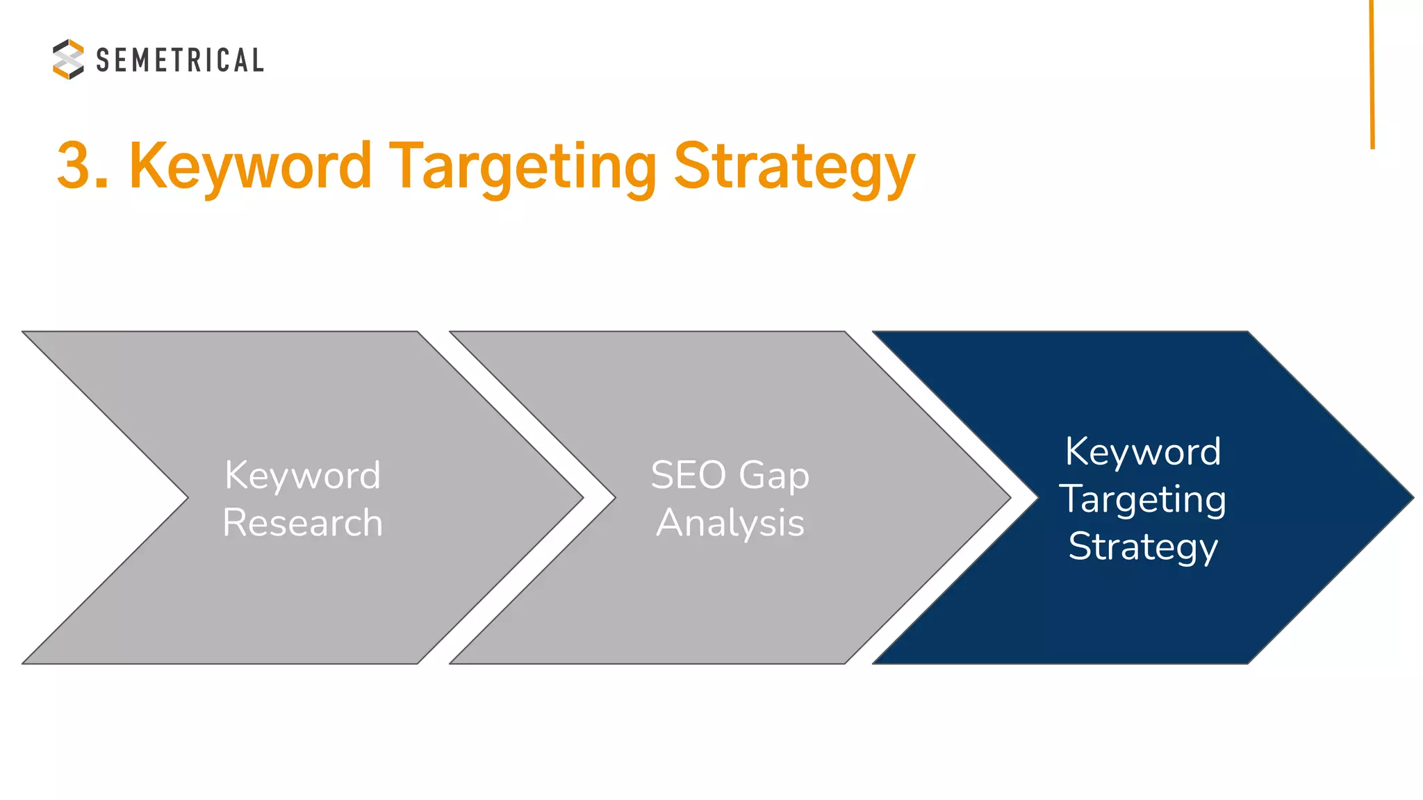 3. Keyword Targeting Strategy
Keyword
Research
SEO Gap
Analysis
Keyword
Targeting
Strategy
 