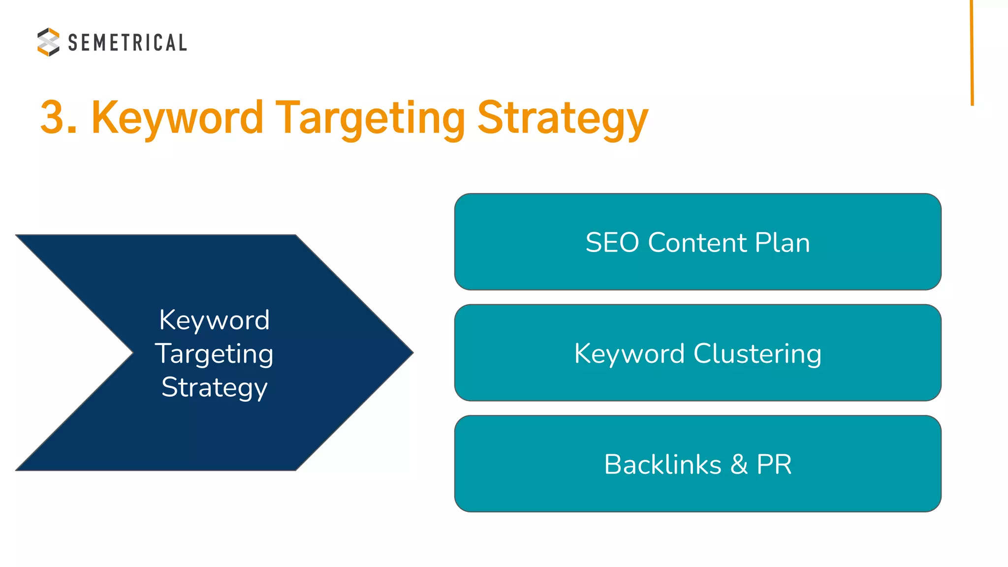 3. Keyword Targeting Strategy
Keyword
Targeting
Strategy
SEO Content Plan
Keyword Clustering
Backlinks & PR
 