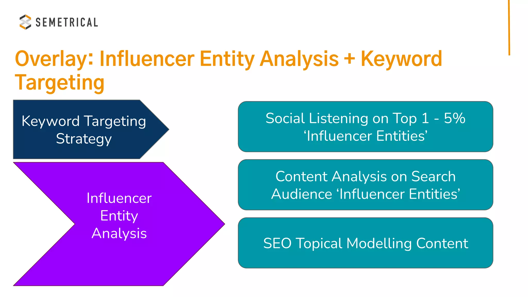 Overlay: Influencer Entity Analysis + Keyword
Targeting
Inﬂuencer
Entity
Analysis
Keyword Targeting
Strategy
Social Listening on Top 1 - 5%
‘Inﬂuencer Entities’
Content Analysis on Search
Audience ‘Inﬂuencer Entities’
SEO Topical Modelling Content
 