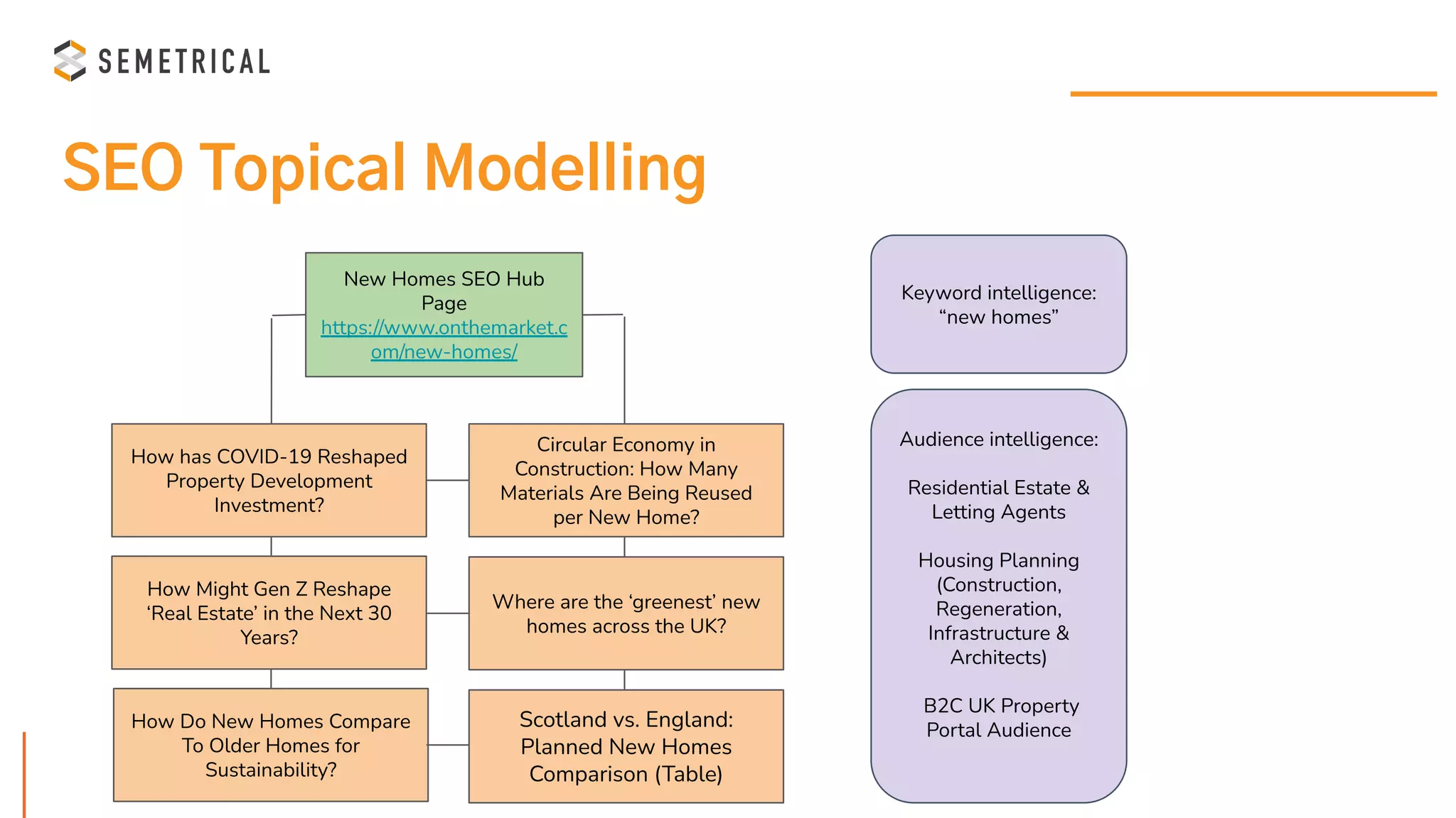 SEO Topical Modelling
New Homes SEO Hub
Page
https://www.onthemarket.c
om/new-homes/
How Might Gen Z Reshape
‘Real Estate’ in the Next 30
Years?
Where are the ‘greenest’ new
homes across the UK?
Scotland vs. England:
Planned New Homes
Comparison (Table)
How Do New Homes Compare
To Older Homes for
Sustainability?
How has COVID-19 Reshaped
Property Development
Investment?
Circular Economy in
Construction: How Many
Materials Are Being Reused
per New Home?
Keyword intelligence:
“new homes”
Audience intelligence:
Residential Estate &
Letting Agents
Housing Planning
(Construction,
Regeneration,
Infrastructure &
Architects)
B2C UK Property
Portal Audience
 