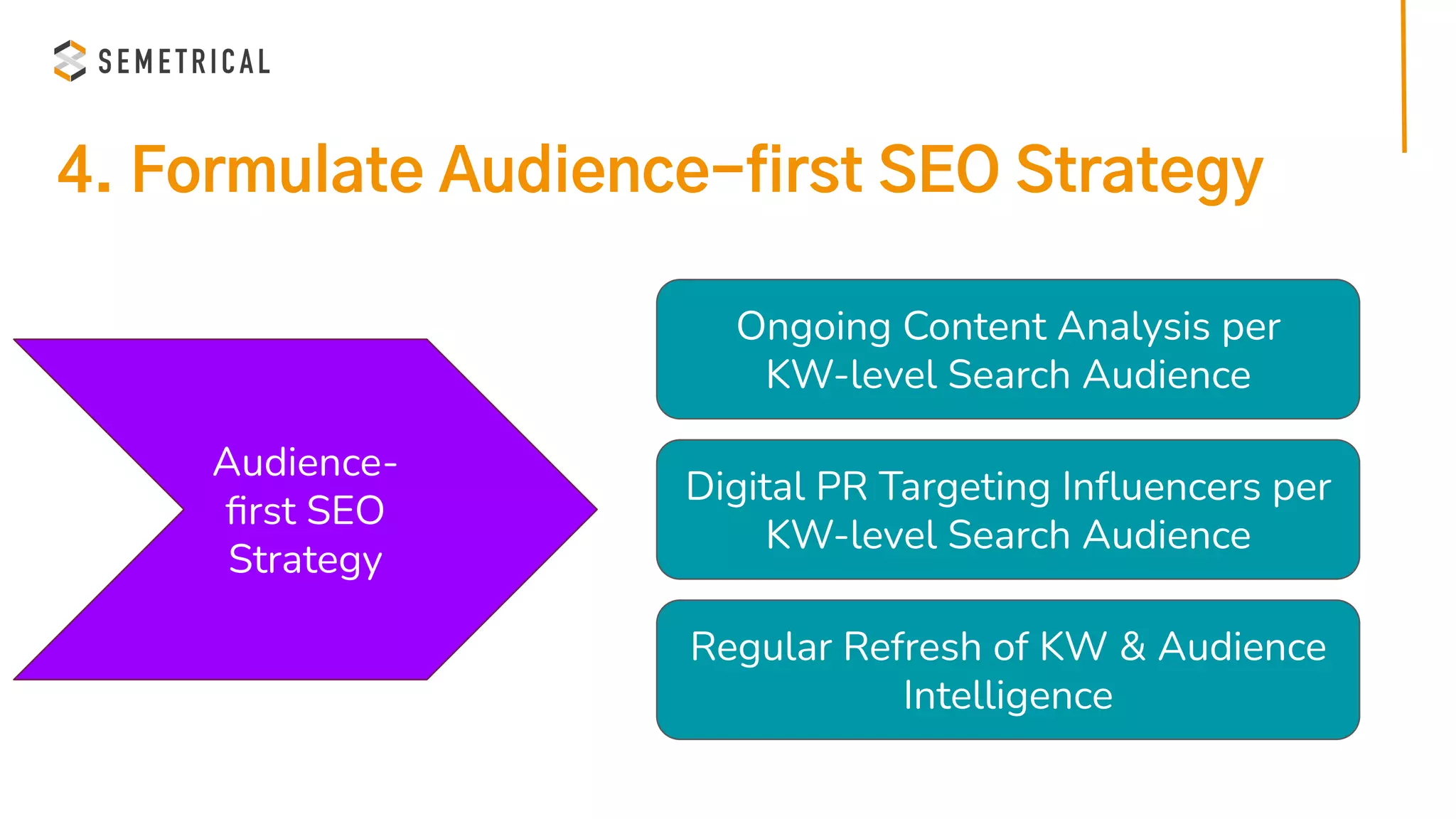 4. Formulate Audience-first SEO Strategy
Audience-
ﬁrst SEO
Strategy
Ongoing Content Analysis per
KW-level Search Audience
Digital PR Targeting Inﬂuencers per
KW-level Search Audience
Regular Refresh of KW & Audience
Intelligence
 