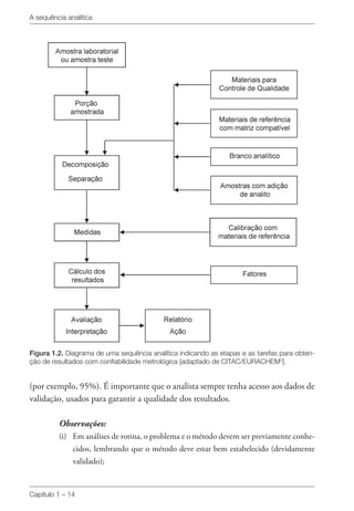 A sequência analítica
Capítulo 1 – 14
(por exemplo, 95%). É importante que o analista sempre tenha acesso aos dados de
validação, usados para garantir a qualidade dos resultados.
Observações:
(i) 	 Em análises de rotina, o problema e o método devem ser previamente conhe-
cidos, lembrando que o método deve estar bem estabelecido (devidamente
validado);
Figura 1.2. Diagrama de uma sequência analítica indicando as etapas e as tarefas para obten-
ção de resultados com confiabilidade metrológica [adaptado de CITAC/EURACHEM3
].
 