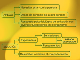 APEGO Necesitar estar con la persona  Deseo de cercanía de la otra persona Respuesta psicofisiológica de activación con diversas fluctuaciones en el organismo Desinhiben o inhiben el comportamiento Experimenta Sensaciones  AGRADO  DESAGRADO  EMOCIÓN Pensamientos  