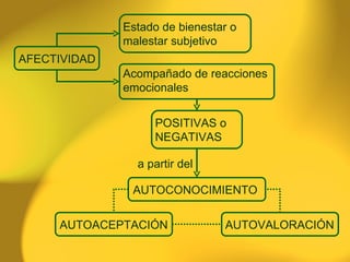 a partir del Estado de bienestar o malestar subjetivo  AFECTIVIDAD Acompañado de reacciones emocionales AUTOACEPTACIÓN  POSITIVAS o NEGATIVAS AUTOCONOCIMIENTO  AUTOVALORACIÓN 