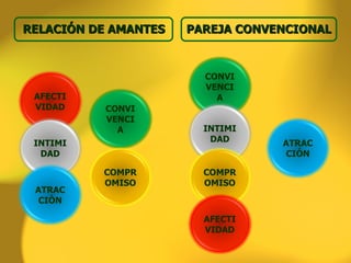 AFECTIVIDAD INTIMIDAD ATRACCIÓN CONVIVENCIA COMPROMISO ATRACCIÓN CONVIVENCIA INTIMIDAD COMPROMISO AFECTIVIDAD RELACIÓN DE AMANTES PAREJA CONVENCIONAL 
