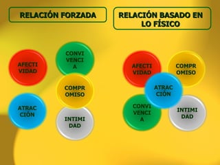 AFECTIVIDAD INTIMIDAD ATRACCIÓN CONVIVENCIA COMPROMISO AFECTIVIDAD INTIMIDAD CONVIVENCIA COMPROMISO ATRACCIÓN RELACIÓN BASADO EN LO FÍSICO RELACIÓN FORZADA 