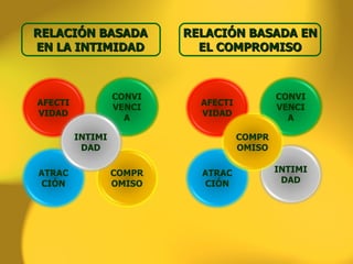 COMPROMISO RELACIÓN BASADA EN LA INTIMIDAD RELACIÓN BASADA EN EL COMPROMISO AFECTIVIDAD ATRACCIÓN CONVIVENCIA INTIMIDAD AFECTIVIDAD ATRACCIÓN CONVIVENCIA INTIMIDAD COMPROMISO 