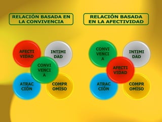 COMPROMISO AFECTIVIDAD ATRACCIÓN INTIMIDAD COMPROMISO ATRACCIÓN CONVIVENCIA INTIMIDAD CONVIVENCIA AFECTIVIDAD 
