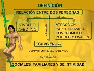 unidas motivados a través de  COMPARTEN PROYECTO DE VIDA EN ESPACIOS  RELACIÓN ENTRE DOS PERSONAS  VÍNCULO AFECTIVO ATRACCIÓN, EXPECTATIVAS Y COMPROMISOS INTERPERSONALES CONVIVENCIA SOCIALES, FAMILIARES Y DE INTIMIDAD 