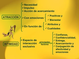 Necesidad Impulso  Acción de acercamiento Con emociones Positivas y Bienestar En función de  Atributos y  Cualidades  Espacio de interacción exclusivo  Confianza,  Confidencialidad,  Entrega,  Acercamiento y  Conjugación de afectividad y emociones  principales factores ATRACCIÓN INTIMIDAD 