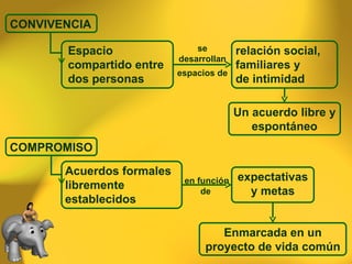 se desarrollan espacios de en función de  Espacio compartido entre dos personas  relación social,  familiares y  de intimidad  Un acuerdo libre y espontáneo Acuerdos formales libremente establecidos  expectativas y metas Enmarcada en un proyecto de vida común CONVIVENCIA COMPROMISO 
