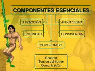 Respeto Sentido del humor Comunicación ATRACCIÓN AFECTIVIDAD INTIMIDAD CONVIVENCIA COMPROMISO COMPONENTES ESENCIALES 