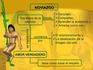comienza por  se transforma  Donde  NOVIAZGO tiene como base el respeto 1ra etapa de la relación  AMOR VERDADERO Conocen,  Comparten,  Aprenden a aceptarse y  Amarse como son El enamoramiento y  La idealización de la imagen del otro 